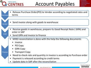 ● LEARNING
● HOSPITALITY
● ENTERTAINMENT
● KIDS CARE
● RETAIL
www.saharaqcentres.com
A business initiative by
Account Payables
Purchase
• Release Purchase Order(PO) to Vendor according to negotiated rates and
terms
Vendor
• Send invoice along with goods to warehouse
SCM
• Receive goods in warehouse, prepare its Good Receipt Note ( GRN) and
enter in SAP
• Send GRN and invoice to finance
Finance
• MIRO reconciliation is done with the help the following documents
• Invoice
• PO Copy
• GRN Copy
• Transport Copy
• Need to check rate and quantity in invoice is according to Purchase order
• Payment is released according to credit terms
• Update data in SAP after the reconciliation
 