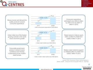 ● LEARNING
● HOSPITALITY
● ENTERTAINMENT
● KIDS CARE
● RETAIL
www.saharaqcentres.com
A business initiative by
3.6
Consumer expenditure
estimated to be USD3.6 trillion
by 2020 vis-à-vis USD1.0
trillion in 2010
Rising income and demand for
quality products to boost
consumer expenditure
2010 2020E
India consumption expenditure (USD trillion)
1.3
Indian retail one of the fastest
growing markets in the world
due to economic growth
Retail market in India to reach
USD1.3 trillion by 2020 from
USD0.5 trillion in 2012
2012 2020E
Indian retail market size (USD trillion)
220
CAGR: 30.0%Favourable government
policies to boost investor
confidence and thereby
investments across modern
retail formats
Modern retail market to expand
to USD220 billion by 2020 from
USD27 billion in 2012
2012 2020E
Indian modern retail market size (USD billion)
Source: PWC, Economic Times, Aranca Research
Notes: CAGR - Compound Annual Growth Rate, E - Estimate
27
CAGR: 12.7%
0.5
CAGR: 13.9%
1.0
 