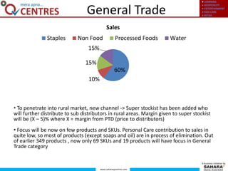● LEARNING
● HOSPITALITY
● ENTERTAINMENT
● KIDS CARE
● RETAIL
www.saharaqcentres.com
A business initiative by
60%
10%
15%
15%
Sales
Staples Non Food Processed Foods Water
• To penetrate into rural market, new channel -> Super stockist has been added who
will further distribute to sub distributors in rural areas. Margin given to super stockist
will be (X – 5)% where X = margin from PTD (price to distributors)
• Focus will be now on few products and SKUs. Personal Care contribution to sales in
quite low, so most of products (except soaps and oil) are in process of elimination. Out
of earlier 349 products , now only 69 SKUs and 19 products will have focus in General
Trade category
General Trade
 