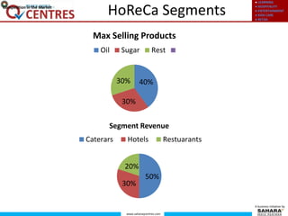 ● LEARNING
● HOSPITALITY
● ENTERTAINMENT
● KIDS CARE
● RETAIL
www.saharaqcentres.com
A business initiative by
HoReCa SegmentsCompetition in the Market
40%
30%
30%
Max Selling Products
Oil Sugar Rest
50%
30%
20%
Segment Revenue
Caterars Hotels Restuarants
 