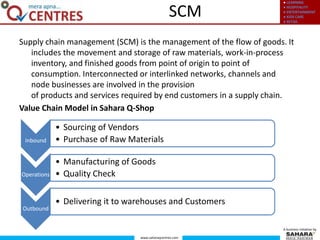 ● LEARNING
● HOSPITALITY
● ENTERTAINMENT
● KIDS CARE
● RETAIL
www.saharaqcentres.com
A business initiative by
Supply chain management (SCM) is the management of the flow of goods. It
includes the movement and storage of raw materials, work-in-process
inventory, and finished goods from point of origin to point of
consumption. Interconnected or interlinked networks, channels and
node businesses are involved in the provision
of products and services required by end customers in a supply chain.
Value Chain Model in Sahara Q-Shop
SCM
Inbound
• Sourcing of Vendors
• Purchase of Raw Materials
Operations
• Manufacturing of Goods
• Quality Check
Outbound
• Delivering it to warehouses and Customers
 
