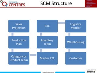 ● LEARNING
● HOSPITALITY
● ENTERTAINMENT
● KIDS CARE
● RETAIL
www.saharaqcentres.com
A business initiative by
SCM Structure
Sales
Projection
Production
Plan
Category or
Product Team
Master P.O.
Inventory
Team
P.O.
Logistics
Vendor
Warehousing
Customer
 