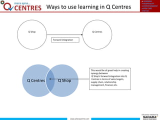 ● LEARNING
● HOSPITALITY
● ENTERTAINMENT
● KIDS CARE
● RETAIL
www.saharaqcentres.com
A business initiative by
Ways to use learning in Q Centres
Q CentresQ Shop
Forward integration
Q Centres Q Shop
This would be of great help in creating
synergy between
Q Shop’s forward integration into Q
Centres in terms of sales targets,
supply chain, relationship
management, finances etc.
 