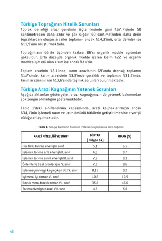 43
ARAZİ NİTELLİĞİ VE SINIFI MİKTAR
( milyon ha)
ORAN (%)
Her türlü tarıma elverişli I.sınıf 5,1 6,5
İşlemeli tarıma orta elverişli II. sınıf 6,8 8,7
İşlemeli tarıma sınırlı elverişli III. sınıf 7,2 9,3
Önlemlerle özel ürünler için IV. sınıf 7,5 9,6
İşlenmeyen veya kaya çıkışlı düz V. sınıf 0,15 0,2
İyi mera, iyi orman VI. sınıf 10,8 13,9
Bozuk mera, bozuk orman VII. sınıf 35,8 46,0
Tarıma elverişsiz arazi VIII. sınıf 4,5 5,8
 