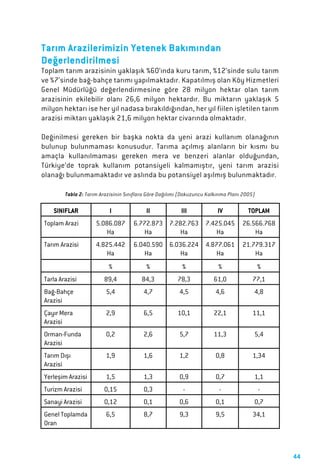 44
SINIFLAR I II III IV TOPLAM
Toplam Arazi 5.086.087
Ha
6.772.873
Ha
7.282.763
Ha
7.425.045
Ha
26.566.768
Ha
Tarım Arazisi 4.825.442
Ha
6.040.590
Ha
6.036.224
Ha
4.877.061
Ha
21.779.317
Ha
% % % % %
Tarla Arazisi 89,4 84,3 78,3 61,0 77,1
Bağ-Bahçe
Arazisi
5,4 4,7 4,5 4,6 4,8
Çayır Mera
Arazisi
2,9 6,5 10,1 22,1 11,1
Orman-Funda
Arazisi
0,2 2,6 5,7 11,3 5,4
Tarım Dışı
Arazisi
1,9 1,6 1,2 0,8 1,34
Yerleşim Arazisi 1,5 1,3 0,9 0,7 1,1
Turizm Arazisi 0,15 0,3 - - -
Sanayi Arazisi 0,12 0,1 0,6 0,1 0,7
Genel Toplamda
Oran
6,5 8,7 9,3 9,5 34,1
 