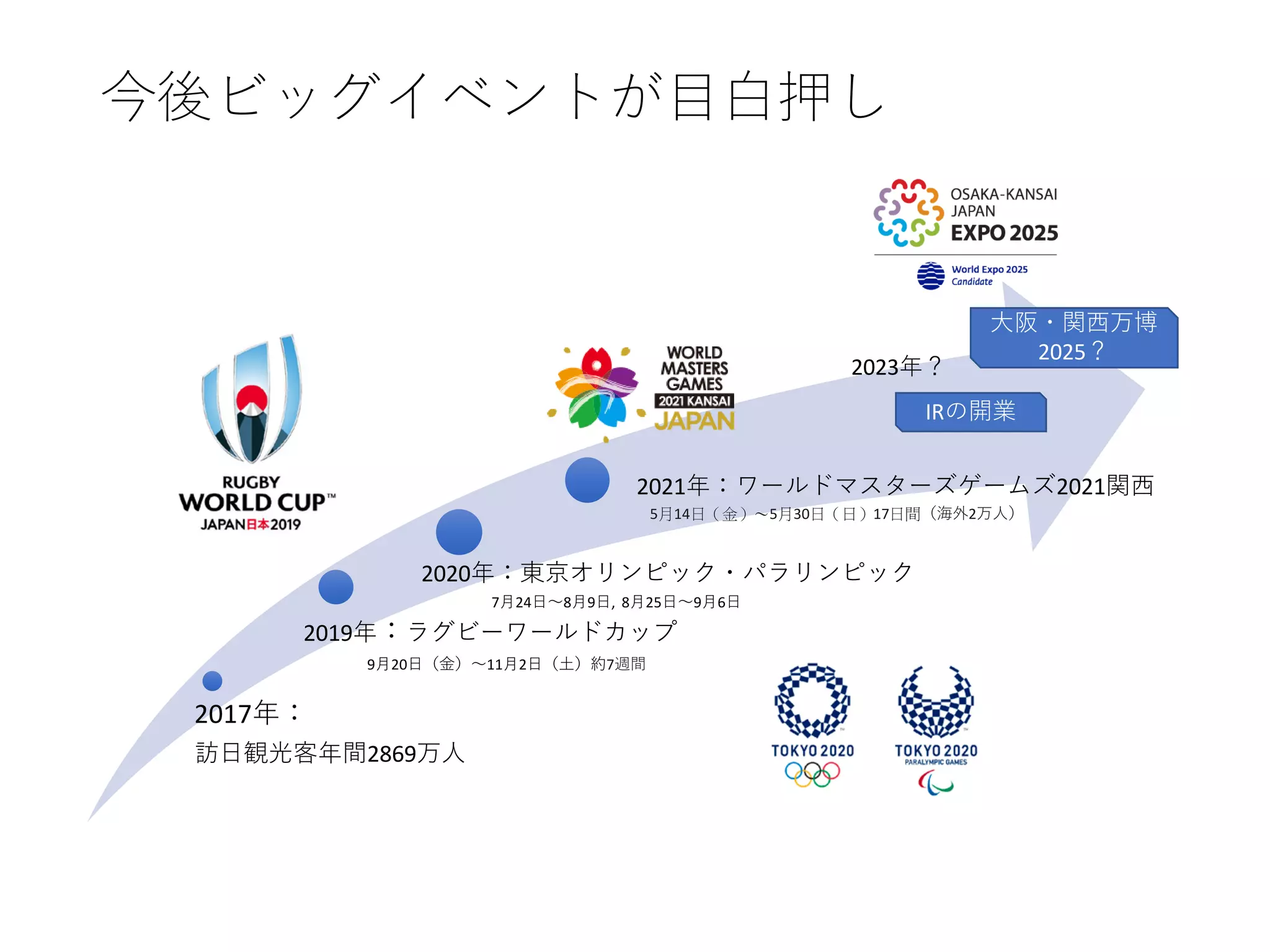 今後ビッグイベントが目白押し
2017年：
訪日観光客年間2869万人
2019年：ラグビーワールドカップ
2020年：東京オリンピック・パラリンピック
2021年：ワールドマスターズゲームズ2021関西
IRの開業
2023年？
5月14日（金）～5月30日（日）17日間（海外2万人）
9月20日（金）～11月2日（土）約7週間
7月24日～8月9日, 8月25日～9月6日
大阪・関西万博
2025？
 