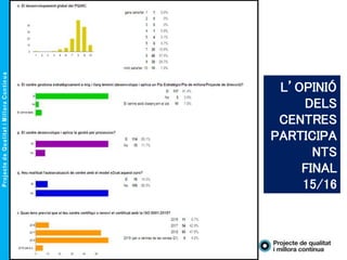 L’OPINIÓ
DELS
CENTRES
PARTICIPA
NTS
FINAL
15/16
 