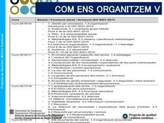 COM ENS ORGANITZEM V
Curs Sessió / Formació e2cat / formació ISO 9001:2015
Curs 2015/16 - 1. Gestió per processos. 1.3 organització
Introducció a la ISO 9001:2015
- 2. Exalumnat. 4.1 orientació grups interès
Punt 4 de la ISO 9001:2015
- 3. RSC. 4.3 responsabilitat social
Punt 5 i 6 de la ISO 9001:2015
- 4. Metodologies EA. 5.2 disseny i planificació metodologies
Punt 7 de la ISO 9001:2015
- 5.L’estructura organitzativa. 1.3 organització i 1.1 lideratge
Punt 8 de la ISO 9001:2015
- 6. Auditoria. 2.2 alineament
Punt 9 i 10 de la ISO 9001:2015
Curs 2016/17 - 1. El context general i específic del centre. 1.2 estratègia
4.1 context de l’organització
- 2. Semipresencialitat i Universitats. 4.2 aliances
4.2 comprensió de les necessitats i expectatives de les parts interessades
- 3. Metodologies EA. 5.3 ensenyament i avaluació
8.1 Planificació i control operacional
- 4. La veu de les persones. 1.4 comunicació.
7.4 Comunicació
- 5. La gestió de les persones del centre. 2.1 formació
7.2 Competència
- 6. El procés de gestió ambiental i seguretat. 3.3 Seguretat i medi ambient
7.1.4 Ambient per al funcionament del processos
Curs 2017/18 - 1. L’autoavaluació del centre. 1.3 organització
4.4 El SGQ i els seus processos
- 2. Metodologies EA. 4.4 Innovació educativa
8.5 Producció i prestació de serveis
- 3. Internacionalització. 4.2 aliances
10.1Millora: Consideracions generals
- 4. Habilitats directives. 3.4 Informació i coneixement
7.1 Recursos
- 5. La detecció de necessitats i expectatives dels grups d’interès. 2.3
Participació
8.2 Requisits per als productes i serveis
- 6. Mediació. 4.3 Responsabilitat social
7.3 Presa de consciència
Curs 2018/19 - 1. Els documents del centre. 1.3 organització documental
 