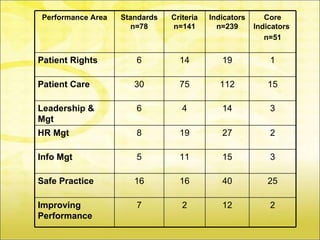 Performance Area   Standards   Criteria   Indicators      Core
                      n=78     n=141        n=239      Indicators
                                                          n=51


Patient Rights        6          14          19            1

Patient Care          30         75         112           15

Leadership &          6           4          14            3
Mgt
HR Mgt                8          19          27            2

Info Mgt              5          11          15            3

Safe Practice         16         16          40           25

Improving             7           2          12            2
Performance
 