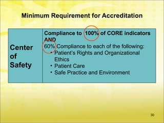 Minimum Requirement for Accreditation

         Compliance to 100% of CORE indicators
         AND
Center   60% Compliance to each of the following:
           • Patient’s Rights and Organizational
of           Ethics
Safety     • Patient Care
           • Safe Practice and Environment




                                                    30
 