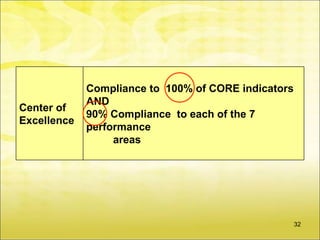 Compliance to 100% of CORE indicators
             AND
Center of
             90% Compliance to each of the 7
Excellence
             performance
                  areas




                                                     32
 