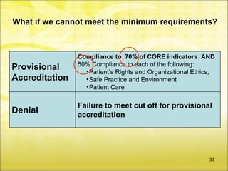 What if we cannot meet the minimum requirements?



                Compliance to 70% of CORE indicators AND
                50% Compliance to each of the following:
Provisional       • Patient’s Rights and Organizational Ethics,
Accreditation     • Safe Practice and Environment
                  • Patient Care


                Failure to meet cut off for provisional
Denial          accreditation




                                                             33
 