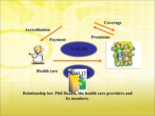 4

                                            Coverage
 Accreditation
                                     Premiums
              Payment

                          VALUE



       Health care
                        QUALITY


Relationship bet. Phil Health, the health care providers and
                        its members.
 