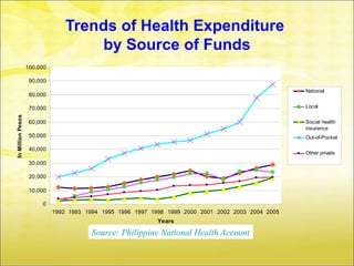 Trends of Health Expenditure
                                     by Source of Funds
                   100,000

                    90,000
                                                                                                     National
                    80,000

                    70,000                                                                           Local
In Million Pesos




                    60,000                                                                           Social health
                                                                                                     insurance
                    50,000                                                                           Out-of-Pocket

                    40,000
                                                                                                     Other private
                    30,000

                    20,000

                    10,000

                        0
                             1992 1993 1994 1995 1996 1997 1998 1999 2000 2001 2002 2003 2004 2005
                                                             Years

                                         Source: Philippine National Health Account
 