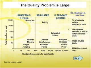 The Quality Problem is Large

                                                                                                                          U.S. Healthcare Is
                                           DANGEROUS               REGULATED                   ULTRA-SAFE                      Hazardous:
                                             (>1/1000)                                          (<1/100K)
                             100,000                 HealthCare                                                       •    7% of patients
                                                                           Driving                                         suffer a
                                                                                                                           medication error
                              10,000
 Total lives lost per year




                                                                                                                      •    Every patient
                               1,000                                                                                       admitted to an ICU
                                                                                         Scheduled                         suffers adverse
                                                                                          Airlines                         event
                                100
                                                      Mountain            Chemical                   European
                                                                                                               •           44,000- 98,000
                                                      Climbing          Manufacturing                Railroads
                                 10                                                                                        deaths
                                                  Bungee                 Chartered                     Nuclear
                                                  Jumping                  Flights                      Power
                                  1                                                                                   •    $50 billion in total
                                       1     10        100      1,000     10,000     100,000   1,000,000 10,000,000        costs

                                                  Number of encounters for each fatality

                                                                                                                              Back
Source: Leape, Lucian
 