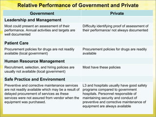 Relative Performance of Government and Private
             Government    Hospitals       Private
Leadership and Management
Most could present an assessment of their            Difficulty identifying proof of assessment of
performance. Annual activities and targets are       their performance/ not always documented
well documented

Patient Care
Procurement policies for drugs are not readily       Procurement policies for drugs are readily
available (local government)                         available

Human Resource Management
Recruitment, selection, and hiring policies are      Most have these policies
usually not available (local government)

Safe Practice and Environment
Preventive and corrective maintenance services       L3 and hospitals usually have good safety
are not readily available which may be a result of   programs compared to government
delayed procurement of services as these             hospitals. Personnel responsible of
services were not assured from vendor when the       maintaining security and conduct of
equipment was purchased.                             preventive and corrective maintenance of
                                                     equipment are always available
 