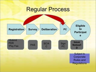 Regular Process

                                                Eligible
Registration   Survey   Deliberation     PC        to
                                               Participat
                                                    e
•Submit
PDR                                            Issue
                         SC/A          Sign
•Pay Fee        PAS                           Notice/I
                          C            PC
                                                 D

                                               Subject to
                                               Corporate
                                               Rules and
                                              Regulations
 