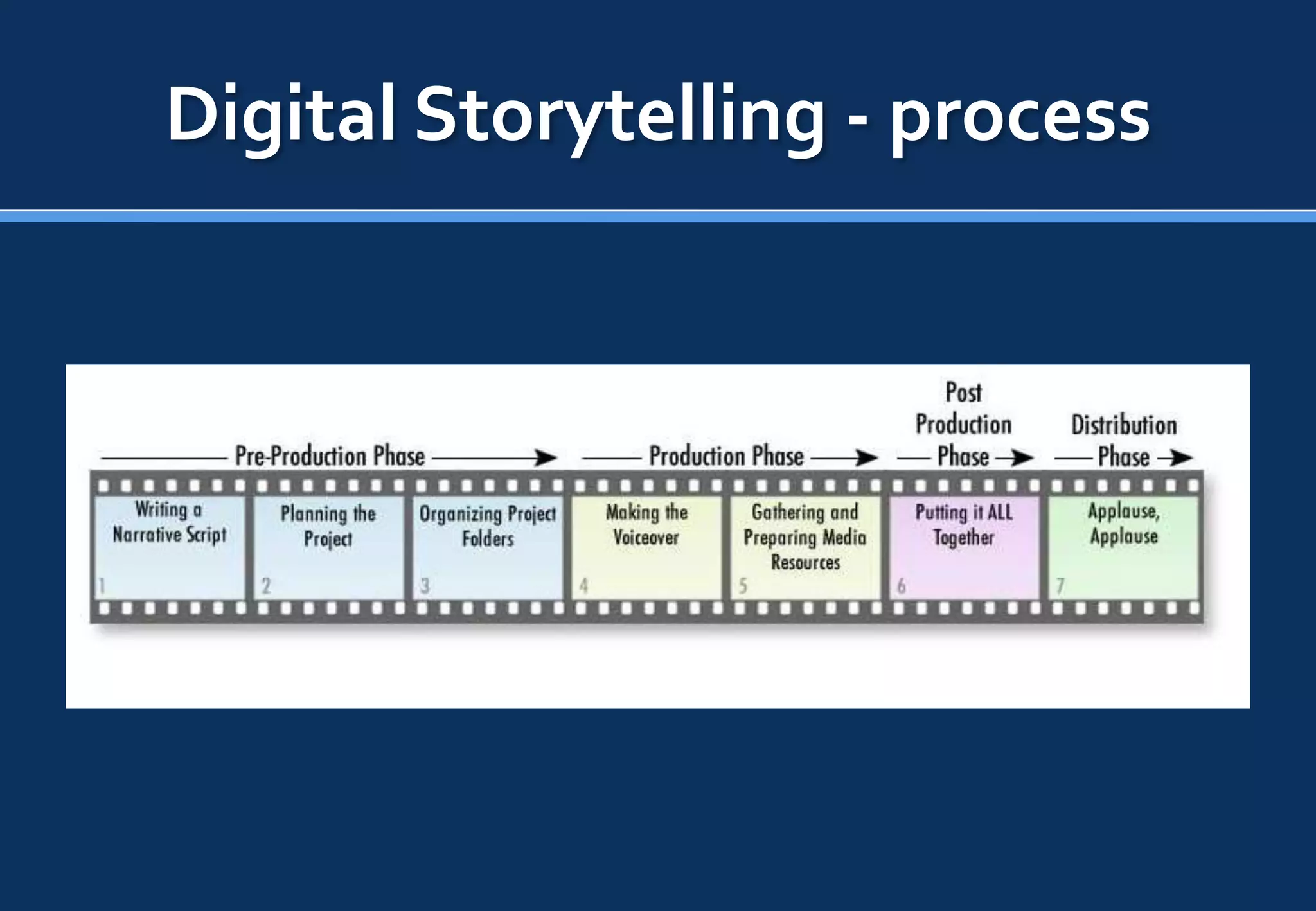 Digital Storytelling - process
 
