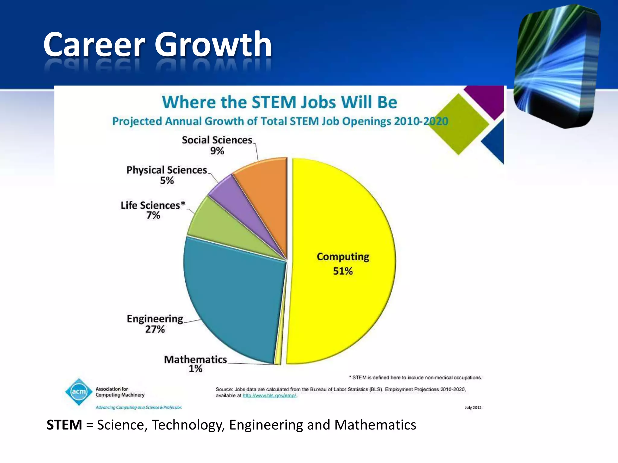 Career Growth
STEM = Science, Technology, Engineering and Mathematics
 