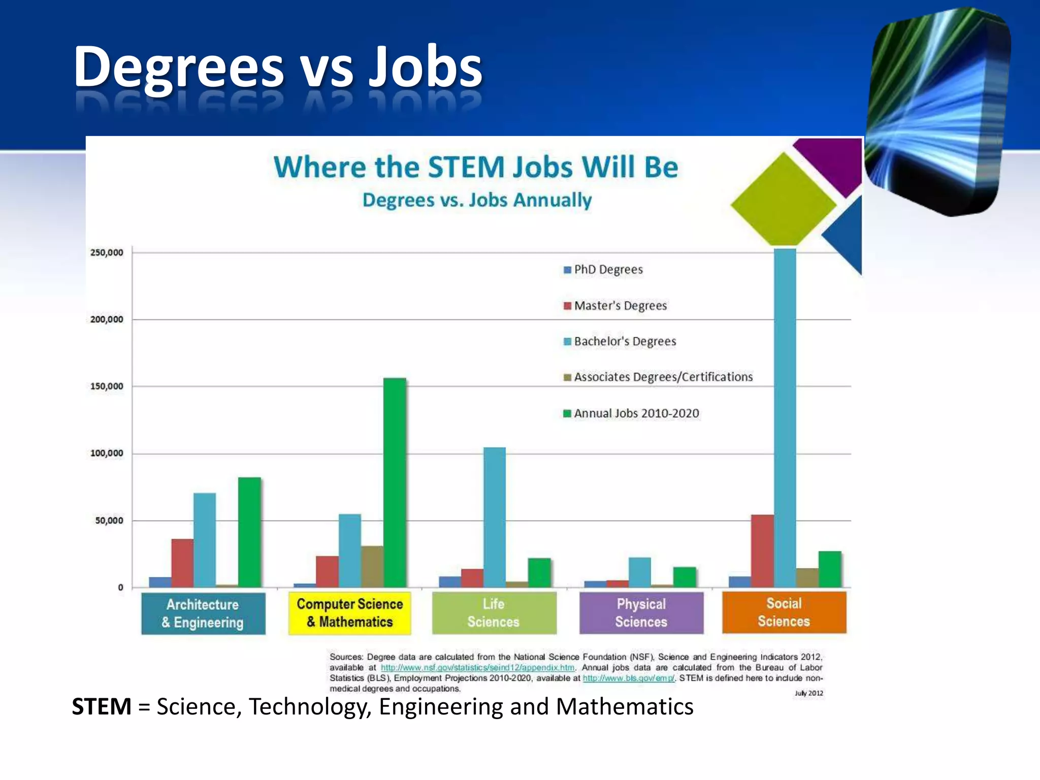 Degrees vs Jobs
STEM = Science, Technology, Engineering and Mathematics
 