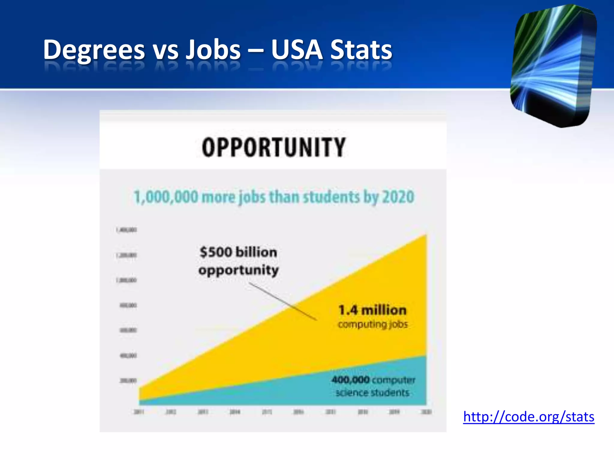 Degrees vs Jobs – USA Stats
http://code.org/stats
 