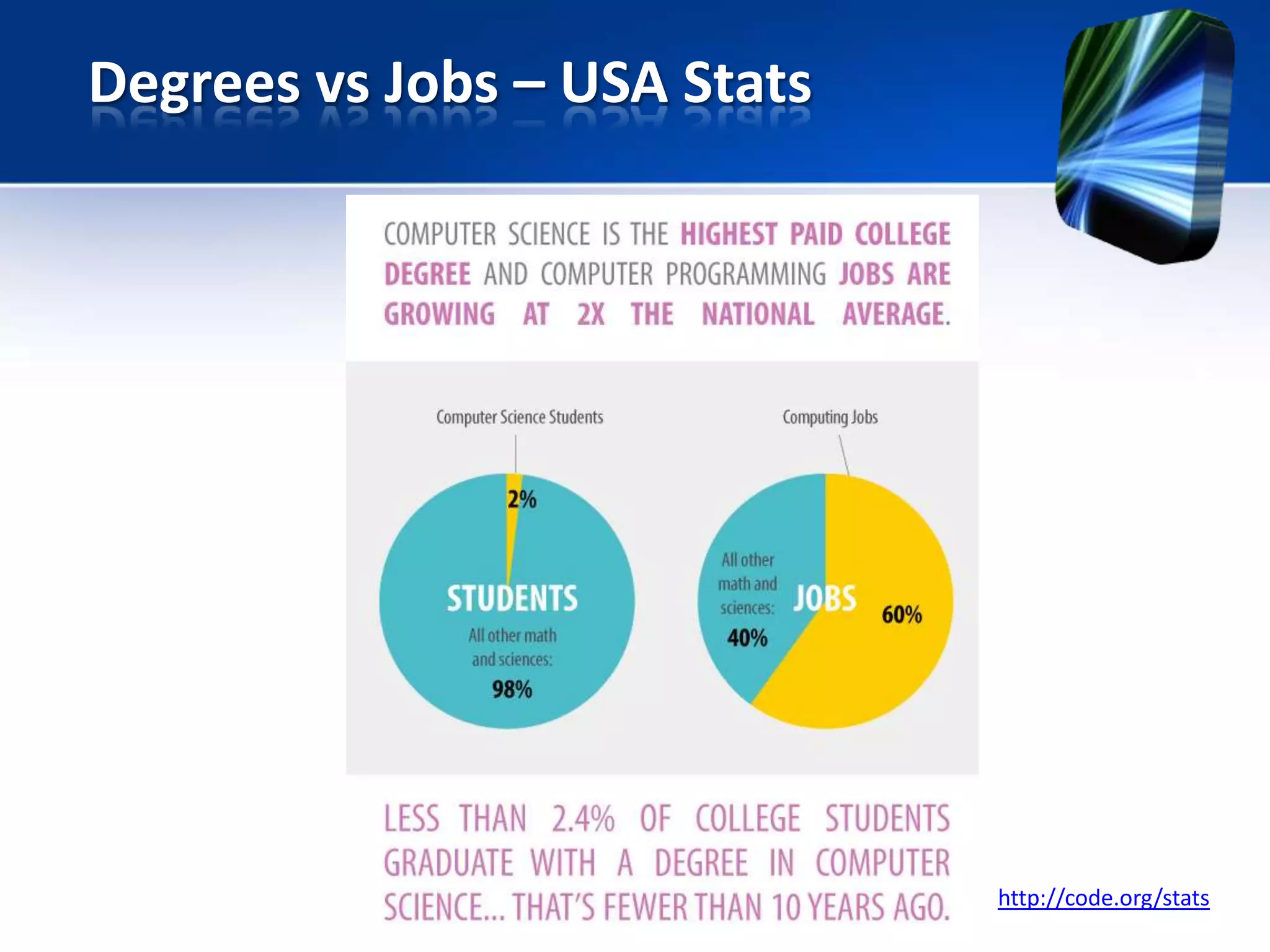 Degrees vs Jobs – USA Stats
http://code.org/stats
 