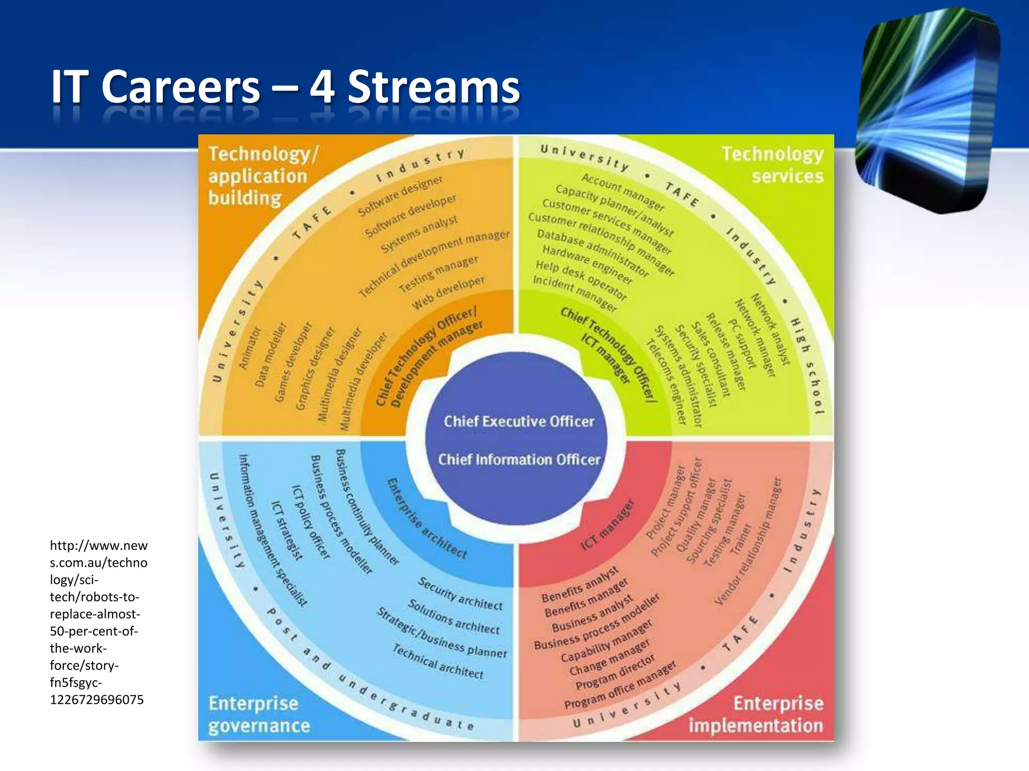 IT Careers – 4 Streams
http://www.new
s.com.au/techno
logy/sci-
tech/robots-to-
replace-almost-
50-per-cent-of-
the-work-
force/story-
fn5fsgyc-
1226729696075
 