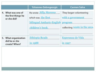 Silly Mammo 
the first 
bilingual Amharic-English 
children’s book. 
with a government 
program 
waste in the area. 
Ethiopia Reads 
in 1988 
Esperanza de Vida 
in 1997 
 