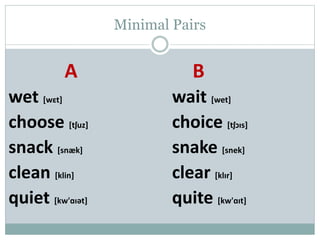 Minimal Pairs 
A B 
wet [wɛt] 
choose [tʃuz] 
snack [snæk] 
clean [klin] 
quiet [kw'ɑɪət] 
wait [wet] 
choice [tʃɔɪs] 
snake [snek] 
clear [klɪr] 
quite [kw'ɑɪt] 
 