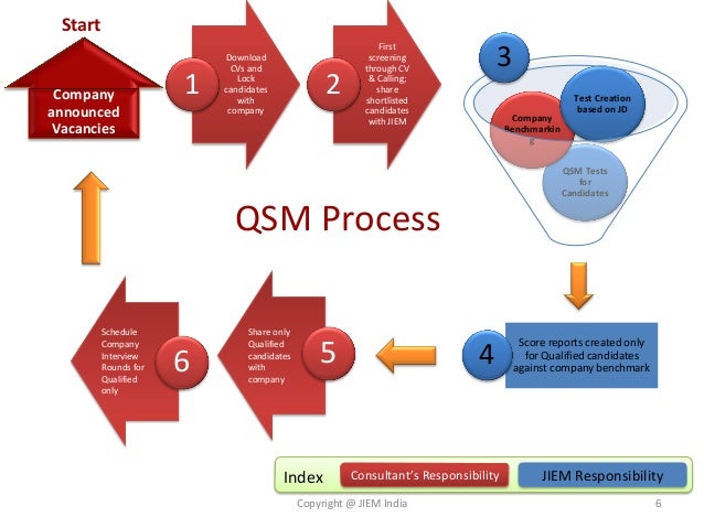 Quality Sourcing Model : Source only qualified talent instead of pool…