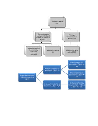Relevancy of facts
Part1
Compentency to
testify Article3 and
number of witnesses
Article17
protection against
incriminating
questions
Article15
AccompliceArticle
16
Privilege
Communication
Article4-14
Relevancy of facts
Article18-29
Proof of contentsof
documentsarticle
72,75
Primaryevidence of
documentArticle 73
Publicandprivate
documentsArticle 85-
89
Presumptionasto
documentsArticle 90-
101
Secondaryevidence of
documentArticle 74,76
Exclusionof oral by
documentaryevidence
Article 102-110
 