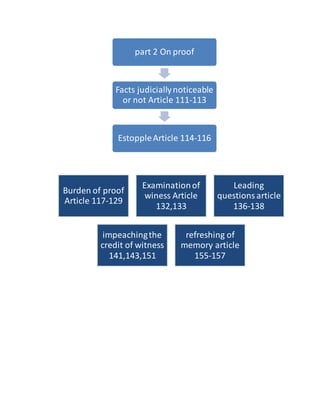 part 2 On proof
Facts judiciallynoticeable
or not Article 111-113
EstoppleArticle 114-116
Burden of proof
Article 117-129
Examinationof
winess Article
132,133
Leading
questions article
136-138
impeachingthe
credit of witness
141,143,151
refreshing of
memory article
155-157
 