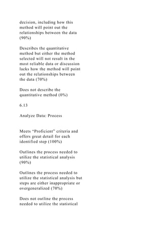 decision, including how this
method will point out the
relationships between the data
(90%)
Describes the quantitative
method but either the method
selected will not result in the
most reliable data or discussion
lacks how the method will point
out the relationships between
the data (70%)
Does not describe the
quantitative method (0%)
6.13
Analyze Data: Process
Meets “Proficient” criteria and
offers great detail for each
identified step (100%)
Outlines the process needed to
utilize the statistical analysis
(90%)
Outlines the process needed to
utilize the statistical analysis but
steps are either inappropriate or
overgeneralized (70%)
Does not outline the process
needed to utilize the statistical
 