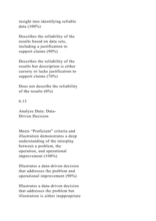 insight into identifying reliable
data (100%)
Describes the reliability of the
results based on data sets,
including a justification to
support claims (90%)
Describes the reliability of the
results but description is either
cursory or lacks justification to
support claims (70%)
Does not describe the reliability
of the results (0%)
6.13
Analyze Data: Data-
Driven Decision
Meets “Proficient” criteria and
illustration demonstrates a deep
understanding of the interplay
between a problem, the
operation, and operational
improvement (100%)
Illustrates a data-driven decision
that addresses the problem and
operational improvement (90%)
Illustrates a data-driven decision
that addresses the problem but
illustration is either inappropriate
 