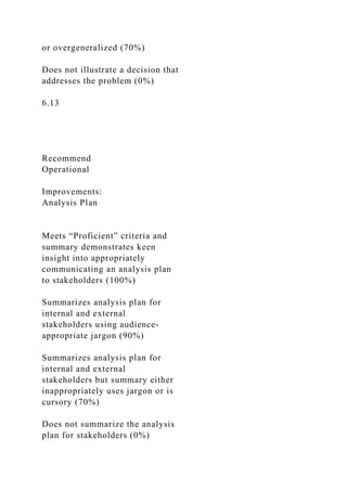 or overgeneralized (70%)
Does not illustrate a decision that
addresses the problem (0%)
6.13
Recommend
Operational
Improvements:
Analysis Plan
Meets “Proficient” criteria and
summary demonstrates keen
insight into appropriately
communicating an analysis plan
to stakeholders (100%)
Summarizes analysis plan for
internal and external
stakeholders using audience-
appropriate jargon (90%)
Summarizes analysis plan for
internal and external
stakeholders but summary either
inappropriately uses jargon or is
cursory (70%)
Does not summarize the analysis
plan for stakeholders (0%)
 