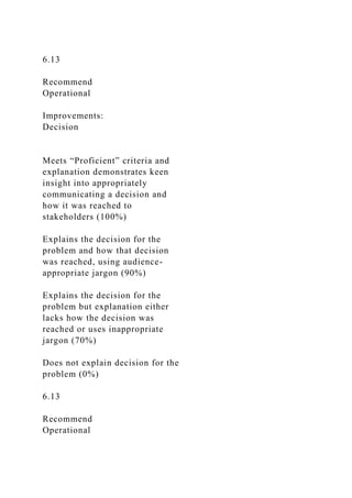 6.13
Recommend
Operational
Improvements:
Decision
Meets “Proficient” criteria and
explanation demonstrates keen
insight into appropriately
communicating a decision and
how it was reached to
stakeholders (100%)
Explains the decision for the
problem and how that decision
was reached, using audience-
appropriate jargon (90%)
Explains the decision for the
problem but explanation either
lacks how the decision was
reached or uses inappropriate
jargon (70%)
Does not explain decision for the
problem (0%)
6.13
Recommend
Operational
 