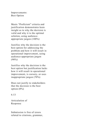 Improvements:
Best Option
Meets “Proficient” criteria and
justification demonstrates keen
insight as to why the decision is
valid and why it is the optimal
solution, using audience-
appropriate jargon (100%)
Justifies why the decision is the
best option for addressing the
problem and how it will result in
operational improvement, using
audience-appropriate jargon
(90%)
Justifies why the decision is the
best option but justification lacks
how it will result in operational
improvement, is cursory, or uses
inappropriate jargon (70%)
Does not justify to stakeholders
that the decision is the best
option (0%)
6.13
Articulation of
Response
Submission is free of errors
related to citations, grammar,
 