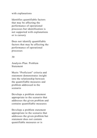 with explanations
Identifies quantifiable factors
that may be affecting the
performance of operational
processes but identification is
not supported with explanations
or is cursory
Does not identify quantifiable
factors that may be affecting the
performance of operational
processes
30
Analysis Plan: Problem
Statement
Meets “Proficient” criteria and
statement demonstrates insight
into the relationship between
the quantifiable measures and
problem addressed in the
scenario
Develops a problem statement
appropriate to the scenario that
addresses the given problem and
contains quantifiable measures
Develops a problem statement
appropriate to the scenario that
addresses the given problem but
statement does not contain
quantifiable measures or is
 