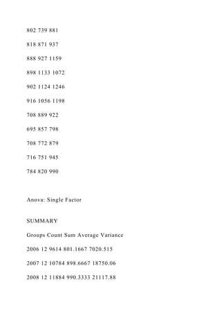 802 739 881
818 871 937
888 927 1159
898 1133 1072
902 1124 1246
916 1056 1198
708 889 922
695 857 798
708 772 879
716 751 945
784 820 990
Anova: Single Factor
SUMMARY
Groups Count Sum Average Variance
2006 12 9614 801.1667 7020.515
2007 12 10784 898.6667 18750.06
2008 12 11884 990.3333 21117.88
 