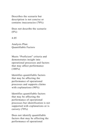 Describes the scenario but
description is not concise or
contains inaccuracies (70%)
Does not describe the scenario
(0%)
4.05
Analysis Plan:
Quantifiable Factors
Meets “Proficient” criteria and
demonstrates insight into
operational processes and factors
that may affect performance
(100%)
Identifies quantifiable factors
that may be affecting the
performance of operational
processes and supports claims
with explanations (90%)
Identifies quantifiable factors
that may be affecting the
performance of operational
processes but identification is not
supported with explanations or is
cursory (70%)
Does not identify quantifiable
factors that may be affecting the
performance of operational
 