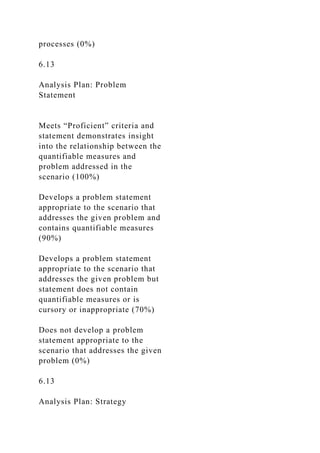 processes (0%)
6.13
Analysis Plan: Problem
Statement
Meets “Proficient” criteria and
statement demonstrates insight
into the relationship between the
quantifiable measures and
problem addressed in the
scenario (100%)
Develops a problem statement
appropriate to the scenario that
addresses the given problem and
contains quantifiable measures
(90%)
Develops a problem statement
appropriate to the scenario that
addresses the given problem but
statement does not contain
quantifiable measures or is
cursory or inappropriate (70%)
Does not develop a problem
statement appropriate to the
scenario that addresses the given
problem (0%)
6.13
Analysis Plan: Strategy
 