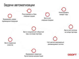 Задачи автоматизации
Формировать заявки
перемещения продукции
Регистрировать в базе
операции продаж
Вести учет
операции продажи
Регистрировать
возврат тары
Вести учет остатков
на складе партнера
Учёт расчета максимально
рекомендуемого остатка
Вести складской учет оборотной
тары на складе партнера
Вести справочник
клиентов
Формировать первичную
бухгалтерскую документацию
 