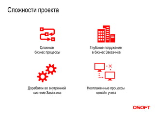 Сложности проекта
Сложные
бизнес процессы
Глубокое погружение
в бизнес Заказчика
Доработки во внутренней
системе Заказчика
Неотлаженные процессы
онлайн учета
 