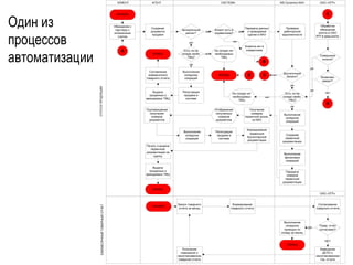 Один из
процессов
автоматизации
СИСТЕМА MS Dynamics NAV
Обращение к
партнеру с
оплаченным
счетом
КЛИЕНТ
Создание
документа
продажи
АГЕНТ
Клиент есть в
справочнике?
A
B
нет
Проверка
дебиторской
задолженности
да
нет
Передача
номеров
первичной
документации
Выполнение
финановых
операций
Отображение
полученных
номеров
документов
Подтверждение
получения
номеров
документов
Печать и выдача
первичной
документации на
сделку
Регистрация
продажи в
системе
Выдача
проданных и
арендуемых ТМЦ
На складе нет
необходимых
ТМЦ
нет
Выполнение
складских
операций
КОНЕЦ
Клиента нет в
справочнике
Получение
номеров
первичной докум.
из NAV
Формирование
первичной
бухгалтерской
документации
НАЧАЛО
Безналичный
расчет?
да
Передача данных
о проводимой
сделке в NAV
Достаточный
баланс?
Есть ли на
складе необх.
ТМЦ?
Выполнение
складских
операций
Создание
первичной
документации
Есть ли на
складе необх.
ТМЦ?
На складе нет
необходимых
ТМЦ
КОНЕЦ
нет
да
да
Выполнение
складских
операций
Регистрация
продажи в
системе
Выдача
проданных и
арендуемых ТМЦ
КОНЕЦ
да
нет
Составление
ежемесячного
товарного отчета
ОАО «ЛГР»
НАЧАЛО
Запуск товарного
отчета за месяц
Формирование
товарного отчета
Согласование
товарного отчета
Товар. отчет
согласован?
Выполнение
складских
проводок по
складу за месяц
КОНЕЦ
ДА
Извещение
ДЕПО о
несогласованном
тов. отчете
Получение
извещения о
несогласованном
товарном отчете
НЕТ
ОТПУСКПРОДУКЦИИЕЖЕМЕСЯЧНЫЙТОВАРНЫЙОТЧЕТ
CD
C
D
Обработка
обращение
агента в ОАО
ЛГР в кред.контр.
Совершена
оплата?
Возможен
кредит?
нет
да
да
ОАО «ЛГР»
 