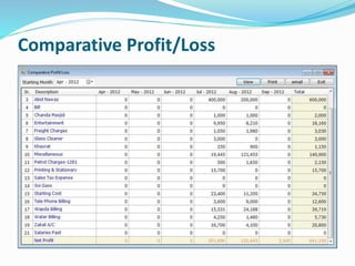 Comparative Profit/Loss
 