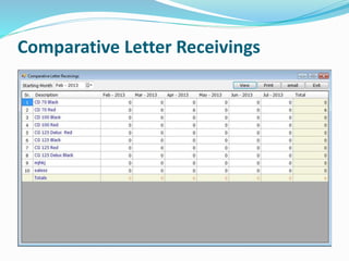 Comparative Letter Receivings
 