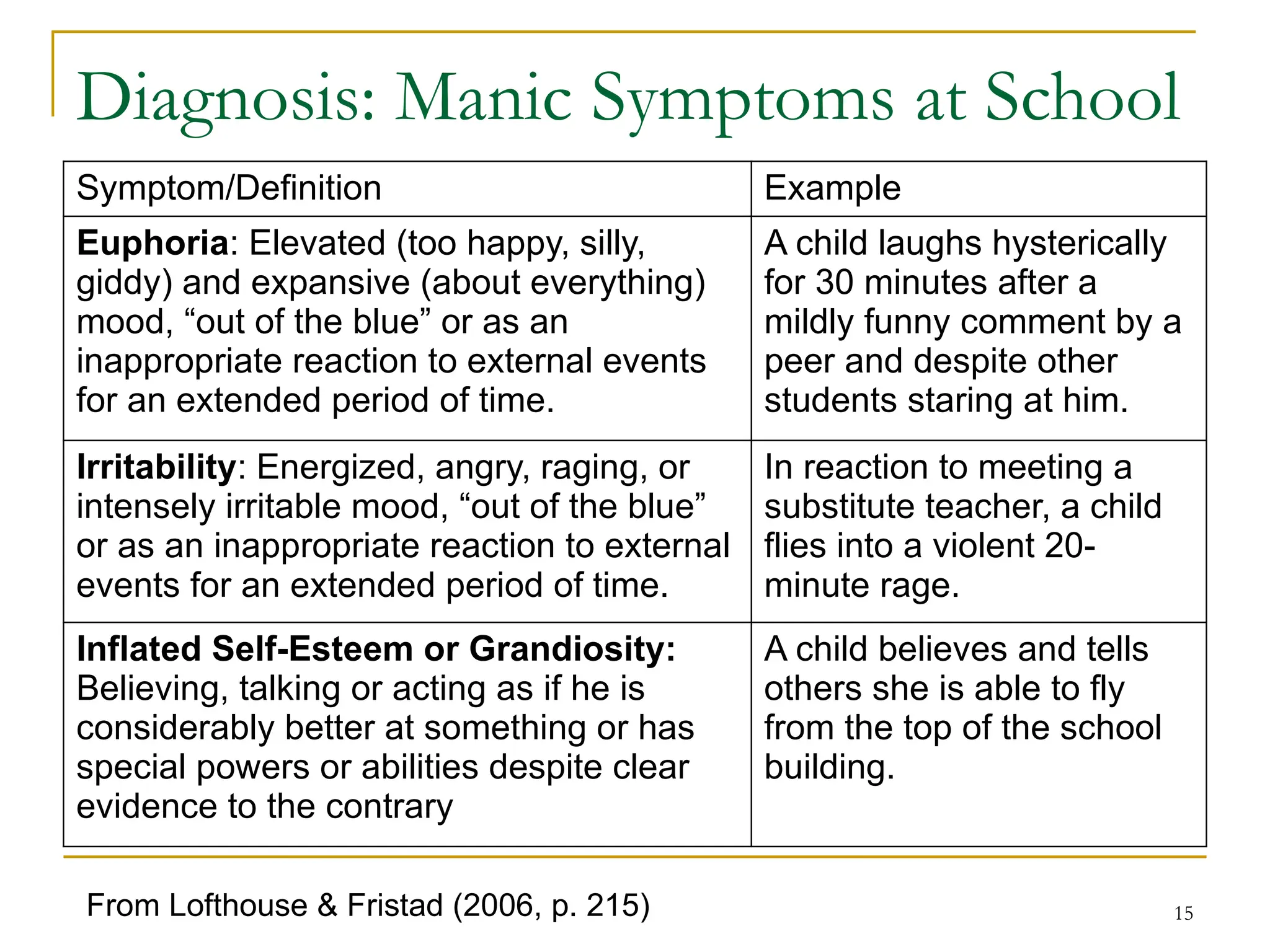 15
Diagnosis: Manic Symptoms at School
Symptom/Definition Example
Euphoria: Elevated (too happy, silly,
giddy) and expansive (about everything)
mood, “out of the blue” or as an
inappropriate reaction to external events
for an extended period of time.
A child laughs hysterically
for 30 minutes after a
mildly funny comment by a
peer and despite other
students staring at him.
Irritability: Energized, angry, raging, or
intensely irritable mood, “out of the blue”
or as an inappropriate reaction to external
events for an extended period of time.
In reaction to meeting a
substitute teacher, a child
flies into a violent 20-
minute rage.
Inflated Self-Esteem or Grandiosity:
Believing, talking or acting as if he is
considerably better at something or has
special powers or abilities despite clear
evidence to the contrary
A child believes and tells
others she is able to fly
from the top of the school
building.
From Lofthouse & Fristad (2006, p. 215)
 