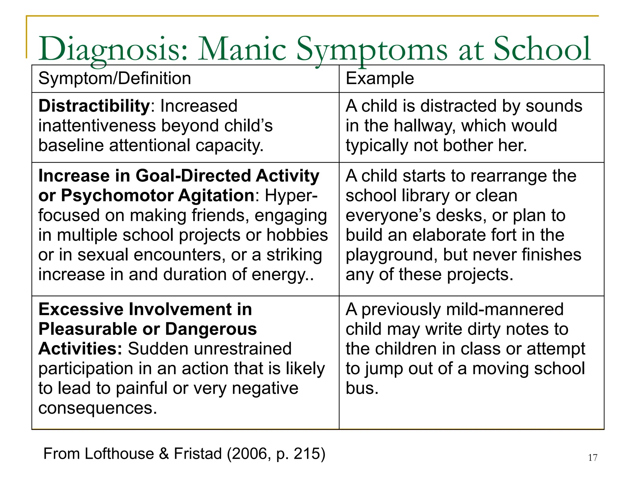 17
Diagnosis: Manic Symptoms at School
Symptom/Definition Example
Distractibility: Increased
inattentiveness beyond child’s
baseline attentional capacity.
A child is distracted by sounds
in the hallway, which would
typically not bother her.
Increase in Goal-Directed Activity
or Psychomotor Agitation: Hyper-
focused on making friends, engaging
in multiple school projects or hobbies
or in sexual encounters, or a striking
increase in and duration of energy..
A child starts to rearrange the
school library or clean
everyone’s desks, or plan to
build an elaborate fort in the
playground, but never finishes
any of these projects.
Excessive Involvement in
Pleasurable or Dangerous
Activities: Sudden unrestrained
participation in an action that is likely
to lead to painful or very negative
consequences.
A previously mild-mannered
child may write dirty notes to
the children in class or attempt
to jump out of a moving school
bus.
From Lofthouse & Fristad (2006, p. 215)
 