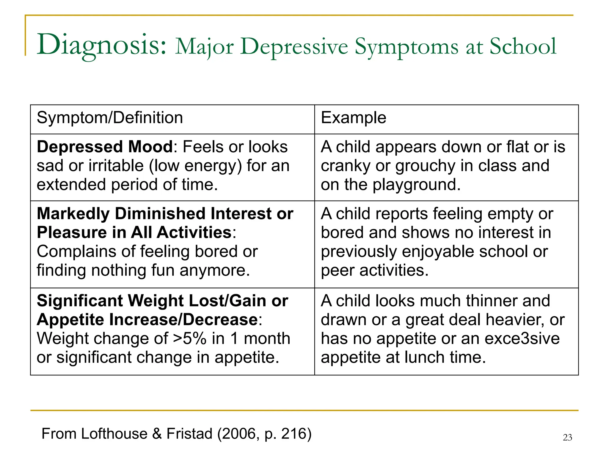 23
Diagnosis: Major Depressive Symptoms at School
Symptom/Definition Example
Depressed Mood: Feels or looks
sad or irritable (low energy) for an
extended period of time.
A child appears down or flat or is
cranky or grouchy in class and
on the playground.
Markedly Diminished Interest or
Pleasure in All Activities:
Complains of feeling bored or
finding nothing fun anymore.
A child reports feeling empty or
bored and shows no interest in
previously enjoyable school or
peer activities.
Significant Weight Lost/Gain or
Appetite Increase/Decrease:
Weight change of >5% in 1 month
or significant change in appetite.
A child looks much thinner and
drawn or a great deal heavier, or
has no appetite or an exce3sive
appetite at lunch time.
From Lofthouse & Fristad (2006, p. 216)
 