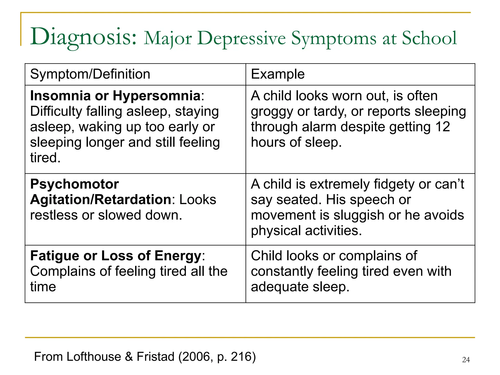 24
Diagnosis: Major Depressive Symptoms at School
Symptom/Definition Example
Insomnia or Hypersomnia:
Difficulty falling asleep, staying
asleep, waking up too early or
sleeping longer and still feeling
tired.
A child looks worn out, is often
groggy or tardy, or reports sleeping
through alarm despite getting 12
hours of sleep.
Psychomotor
Agitation/Retardation: Looks
restless or slowed down.
A child is extremely fidgety or can’t
say seated. His speech or
movement is sluggish or he avoids
physical activities.
Fatigue or Loss of Energy:
Complains of feeling tired all the
time
Child looks or complains of
constantly feeling tired even with
adequate sleep.
From Lofthouse & Fristad (2006, p. 216)
 